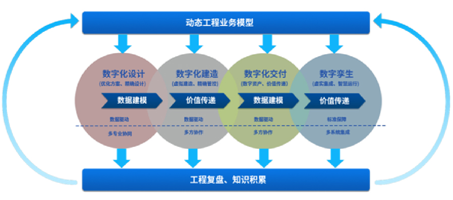 提供智能工廠數(shù)字化設(shè)計、建造、交付、運營等服務(wù)，為智能工廠的建設(shè)和運營提供相關(guān)工具、技術(shù)支撐，全面推動工廠數(shù)字化轉(zhuǎn)型等服務(wù)。